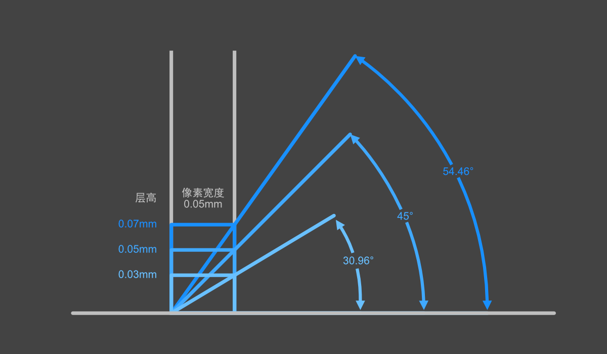 打印角度对模型表面质量的影响