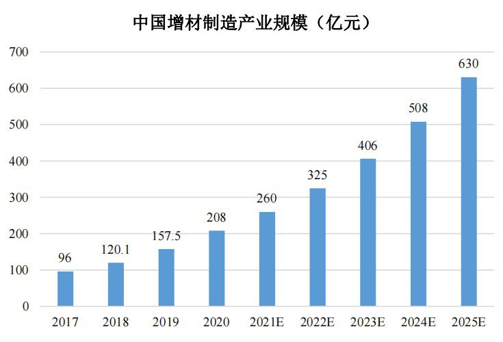 3D打印行业研究：“蜡型3D打印+熔模铸造”技术路线